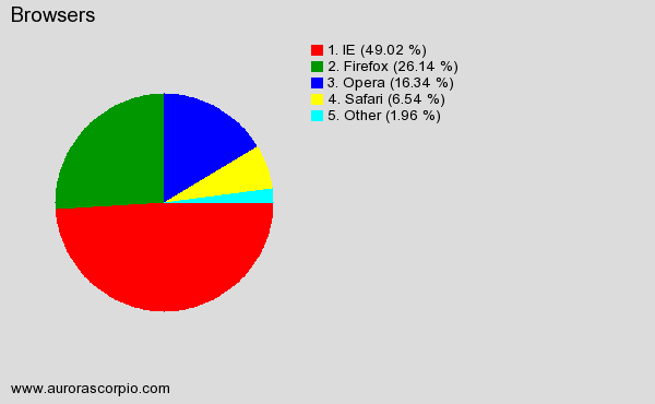 Browsers - Pie Diagram